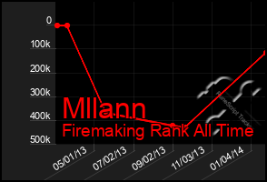 Total Graph of Mllann