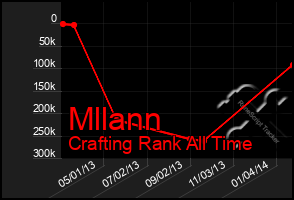 Total Graph of Mllann