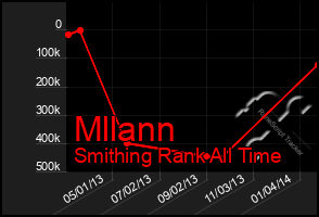 Total Graph of Mllann