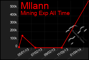 Total Graph of Mllann