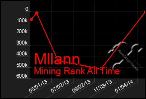 Total Graph of Mllann