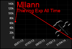 Total Graph of Mllann