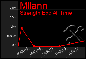 Total Graph of Mllann