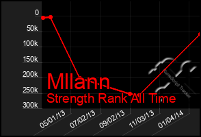 Total Graph of Mllann