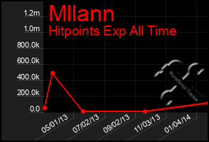 Total Graph of Mllann