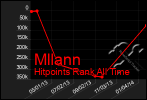 Total Graph of Mllann