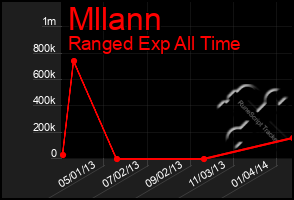 Total Graph of Mllann