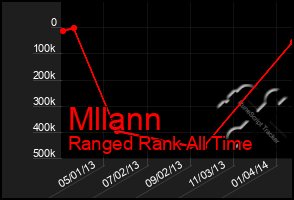 Total Graph of Mllann