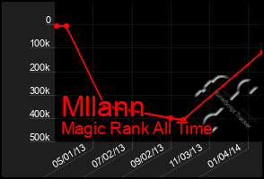 Total Graph of Mllann