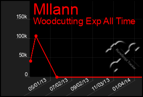 Total Graph of Mllann