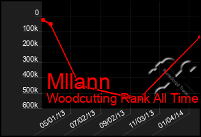 Total Graph of Mllann