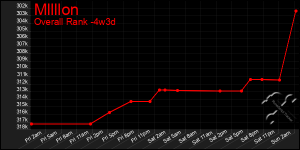 Last 31 Days Graph of Mllllon