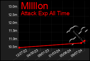 Total Graph of Mllllon