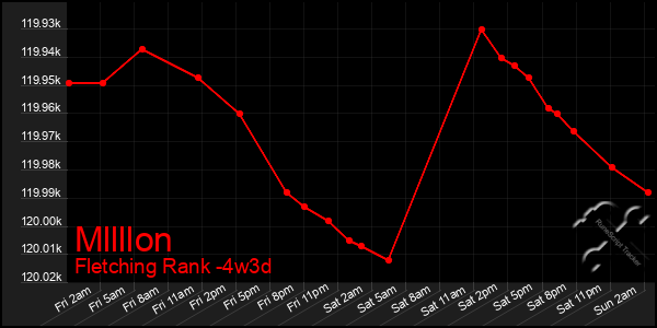 Last 31 Days Graph of Mllllon