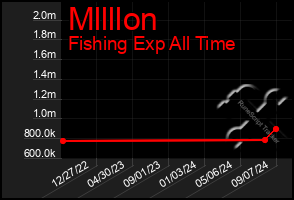 Total Graph of Mllllon