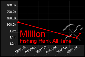 Total Graph of Mllllon