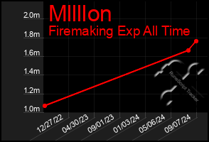 Total Graph of Mllllon