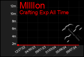 Total Graph of Mllllon