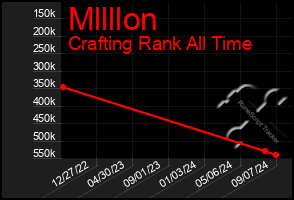 Total Graph of Mllllon