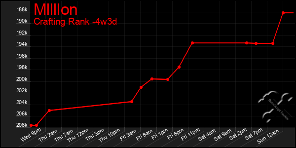 Last 31 Days Graph of Mllllon