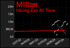 Total Graph of Mllllon