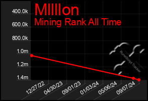 Total Graph of Mllllon