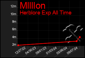 Total Graph of Mllllon