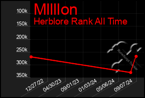 Total Graph of Mllllon