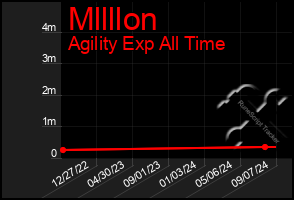 Total Graph of Mllllon