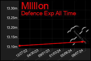 Total Graph of Mllllon