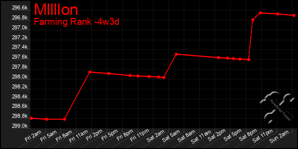 Last 31 Days Graph of Mllllon