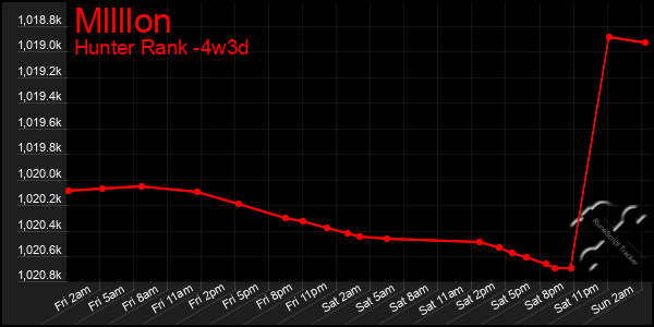 Last 31 Days Graph of Mllllon