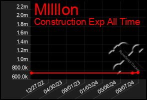 Total Graph of Mllllon