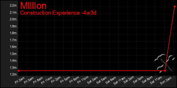 Last 31 Days Graph of Mllllon