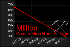 Total Graph of Mllllon