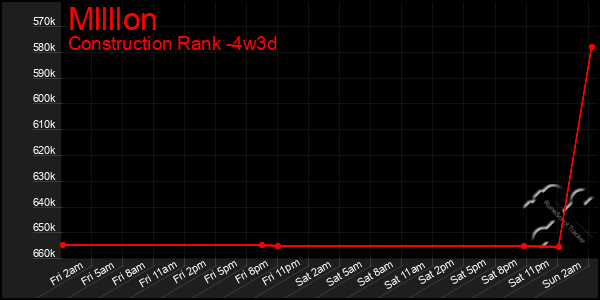 Last 31 Days Graph of Mllllon