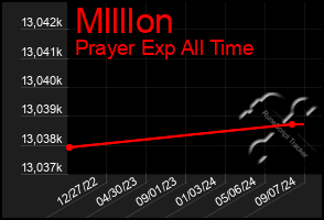 Total Graph of Mllllon