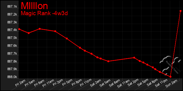 Last 31 Days Graph of Mllllon