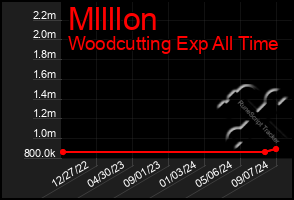 Total Graph of Mllllon