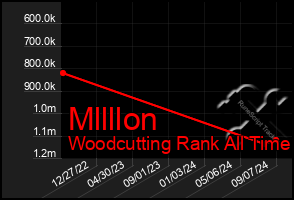 Total Graph of Mllllon