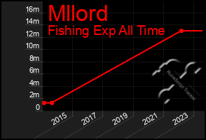 Total Graph of Mllord