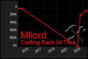 Total Graph of Mllord