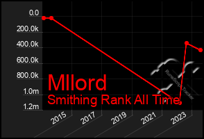 Total Graph of Mllord