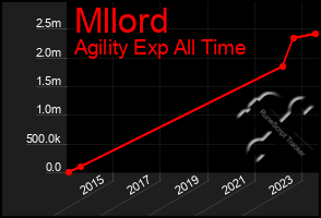 Total Graph of Mllord