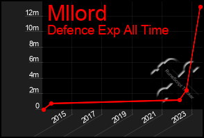 Total Graph of Mllord
