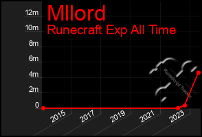 Total Graph of Mllord