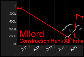 Total Graph of Mllord