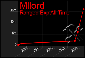 Total Graph of Mllord