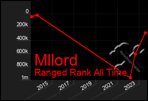 Total Graph of Mllord