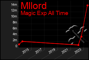 Total Graph of Mllord